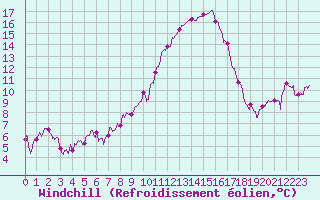 Courbe du refroidissement olien pour Vichy (03)