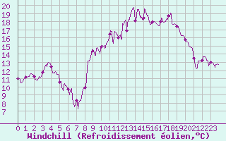 Courbe du refroidissement olien pour Luxeuil (70)