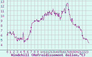 Courbe du refroidissement olien pour Quimper (29)