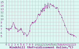 Courbe du refroidissement olien pour Lanvoc (29)