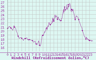 Courbe du refroidissement olien pour Chteauroux (36)