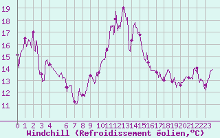 Courbe du refroidissement olien pour Conca (2A)