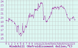 Courbe du refroidissement olien pour Hyres (83)