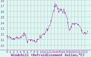 Courbe du refroidissement olien pour Alaigne (11)