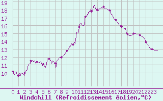 Courbe du refroidissement olien pour Nmes - Courbessac (30)