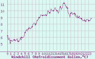 Courbe du refroidissement olien pour Landivisiau (29)
