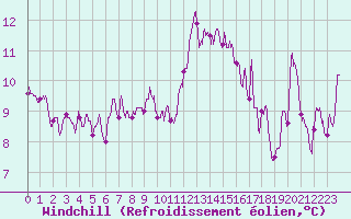 Courbe du refroidissement olien pour Aulnois-sous-Laon (02)