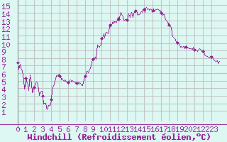 Courbe du refroidissement olien pour Le Luc - Cannet des Maures (83)
