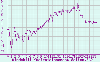 Courbe du refroidissement olien pour Cap de la Hague (50)