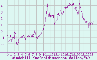 Courbe du refroidissement olien pour Grenoble/St-Etienne-St-Geoirs (38)