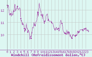 Courbe du refroidissement olien pour Cap Corse (2B)