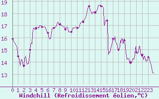 Courbe du refroidissement olien pour Montluon (03)