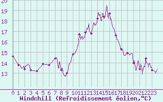 Courbe du refroidissement olien pour Nmes - Garons (30)