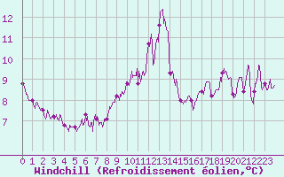 Courbe du refroidissement olien pour Ile de Groix (56)