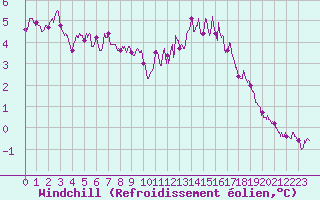 Courbe du refroidissement olien pour Chauny (02)