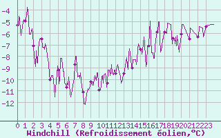 Courbe du refroidissement olien pour Col des Saisies (73)