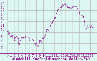 Courbe du refroidissement olien pour Belley (01)