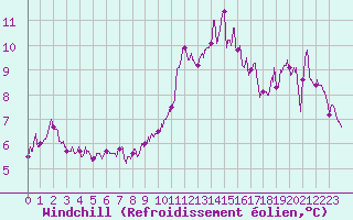 Courbe du refroidissement olien pour Boulogne (62)