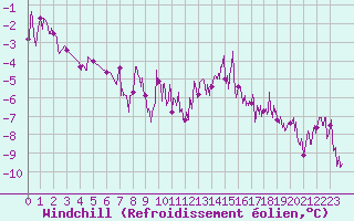 Courbe du refroidissement olien pour Aston - Plateau de Beille (09)