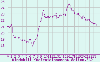 Courbe du refroidissement olien pour Boulogne (62)