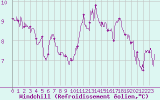 Courbe du refroidissement olien pour Niort (79)