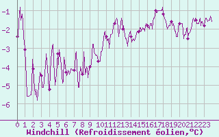 Courbe du refroidissement olien pour Roville-aux-Chnes (88)