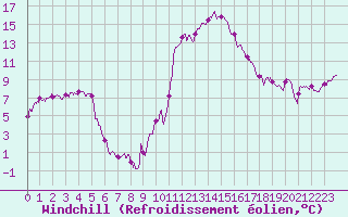 Courbe du refroidissement olien pour Vichy (03)