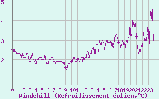 Courbe du refroidissement olien pour Lons-le-Saunier (39)