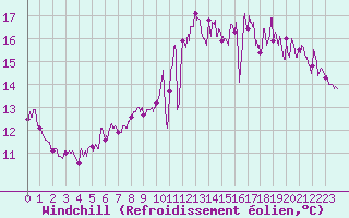 Courbe du refroidissement olien pour Rochefort Saint-Agnant (17)