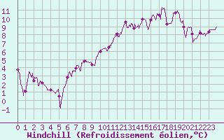 Courbe du refroidissement olien pour Mont-de-Marsan (40)