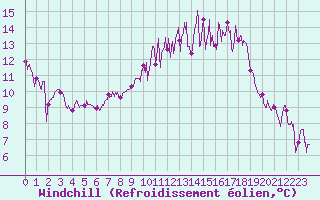 Courbe du refroidissement olien pour Lannion (22)