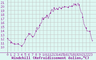 Courbe du refroidissement olien pour Nevers (58)