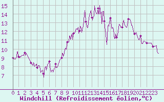 Courbe du refroidissement olien pour Rochefort Saint-Agnant (17)