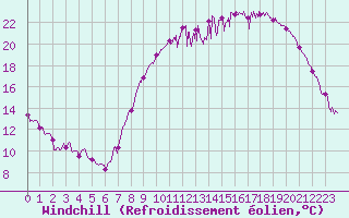 Courbe du refroidissement olien pour Saint-Quentin (02)