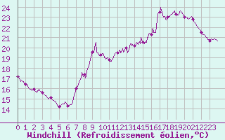 Courbe du refroidissement olien pour Boulogne (62)