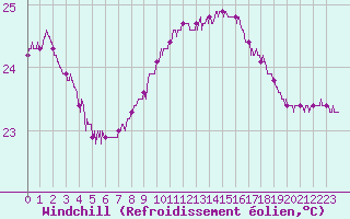 Courbe du refroidissement olien pour Cap Pertusato (2A)