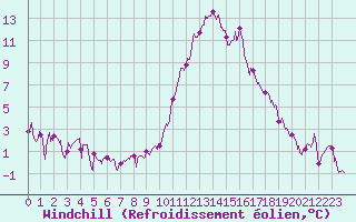 Courbe du refroidissement olien pour Embrun (05)