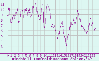 Courbe du refroidissement olien pour Mont Arbois (74)