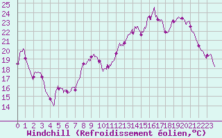 Courbe du refroidissement olien pour Longchamp (75)