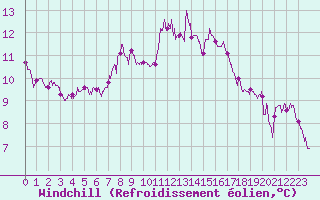 Courbe du refroidissement olien pour La Rochelle - Aerodrome (17)