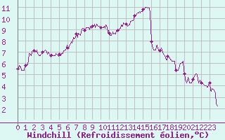 Courbe du refroidissement olien pour Caen (14)