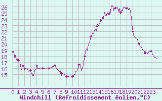 Courbe du refroidissement olien pour Gap (05)