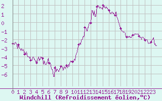 Courbe du refroidissement olien pour La Roche-sur-Yon (85)