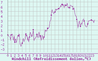 Courbe du refroidissement olien pour Toussus-le-Noble (78)