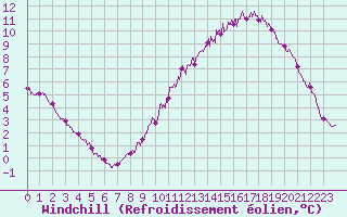 Courbe du refroidissement olien pour Cambrai / Epinoy (62)