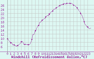 Courbe du refroidissement olien pour Esternay (51)