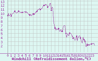 Courbe du refroidissement olien pour Monistrol-sur-Loire (43)