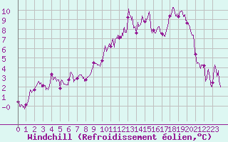 Courbe du refroidissement olien pour Strasbourg (67)