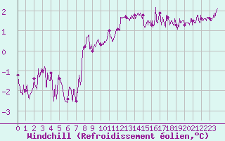 Courbe du refroidissement olien pour Cap Gris-Nez (62)