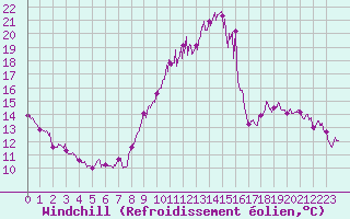Courbe du refroidissement olien pour Marignane (13)